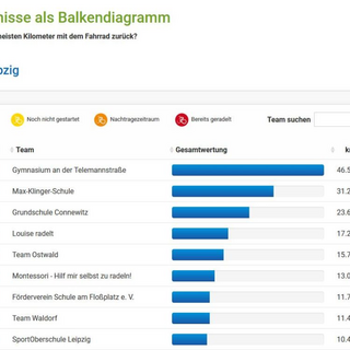 teamauswertung_01 Montessori-Schulzentrum Leipzig - Neuigkeiten - Spitzen-Ergebnis beim Stadtradeln