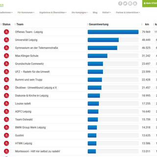 teamauswertung_03 Montessori-Schulzentrum Leipzig - Neuigkeiten - Spitzen-Ergebnis beim Stadtradeln