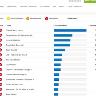 teamauswertung_04 Montessori-Schulzentrum Leipzig - Neuigkeiten - Spitzen-Ergebnis beim Stadtradeln