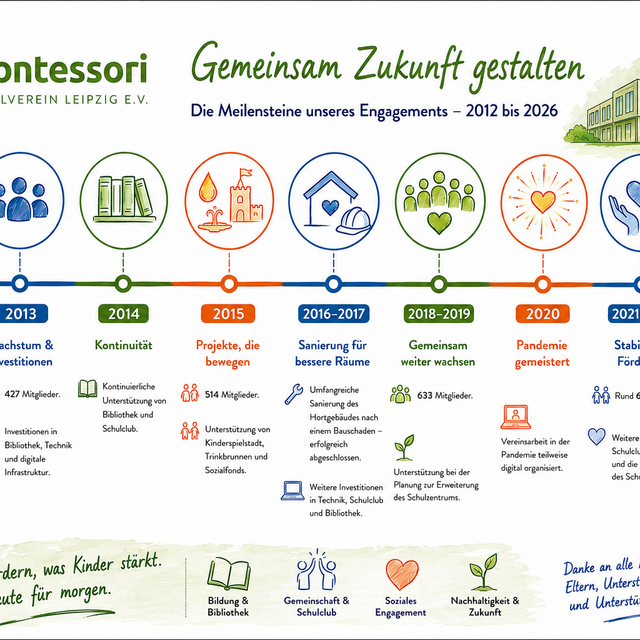 Chronologie des Schulvereins 2012 bis 2026 Chronologie des Schulvereins 2012 bis 2026